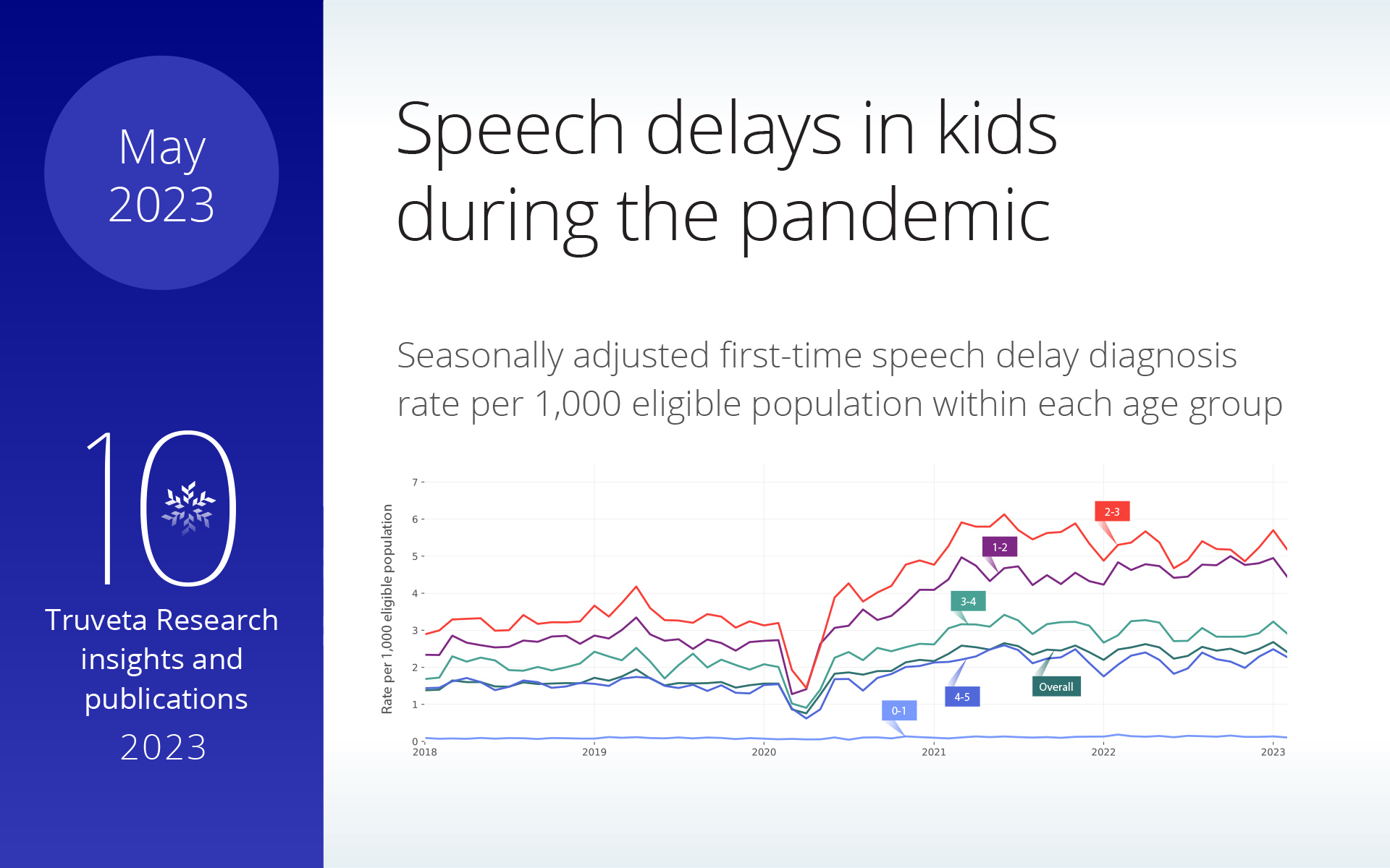 speech delay increase in children under age of 5 following the pandemic