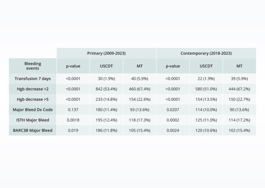 Comparison table from a scientific publication illustrating bleeding events associated with two medical devices for treating pulmonary embolism: the USCDT (Unspecified Superiority Clot Dissolver) and MT (Standard Mechanical Thrombectomy). The data is presented for two distinct time periods—2009 to 2023 (primary analysis) and 2018 to 2023 (contemporary analysis). Bleeding events are categorized into six types, with results presented as counts and percentages. Statistical significance is indicated by p-values, providing insights into the safety profiles of the two devices over time.