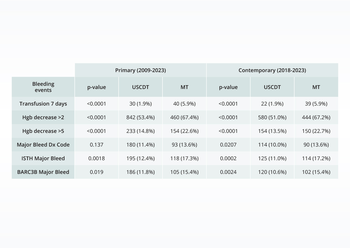 Comparative-bleeding-incidence-7-days-post-procedure October 2023 Respiratory Viruses hospitalizations trend report