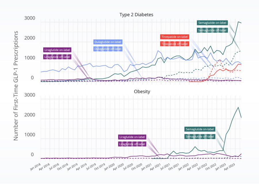 Stacked line chart depicting trends in on-and off-label GLP-1 prescribing for first-time prescriptions, categorized by indication: type 2 Diabetes and obesity. The type 2 diabetes graph illustrates prescribing patterns for four specific drugs between January 2018 and April 2023, while the obesity graph displays data for two drugs. The y-axis represents the number of prescriptions, showcasing variations in prescribing practices for GLP-1 drugs for both medical conditions.