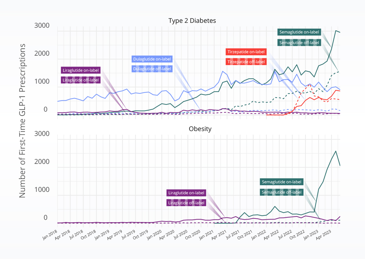 First-time-GLP-1-prescriptions-by-medication October 2023 Respiratory Viruses hospitalizations trend report