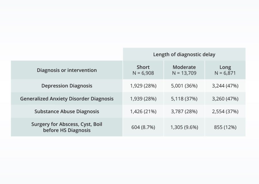 Table displaying diagnoses of depression, anxiety, substance use disorder, or surgery for abscess, cyst, or boils before the primary diagnosis, Hidradenitis Suppurativa (HS), categorized by the length of HS diagnostic delay - short, medium, and long. The results present counts within each diagnostic delay category, alongside the number and percentage of individuals with each additional diagnosis or event. This analysis provides insights into the associations between diagnostic delays and the occurrence of specific health conditions or events prior to the primary diagnosis.