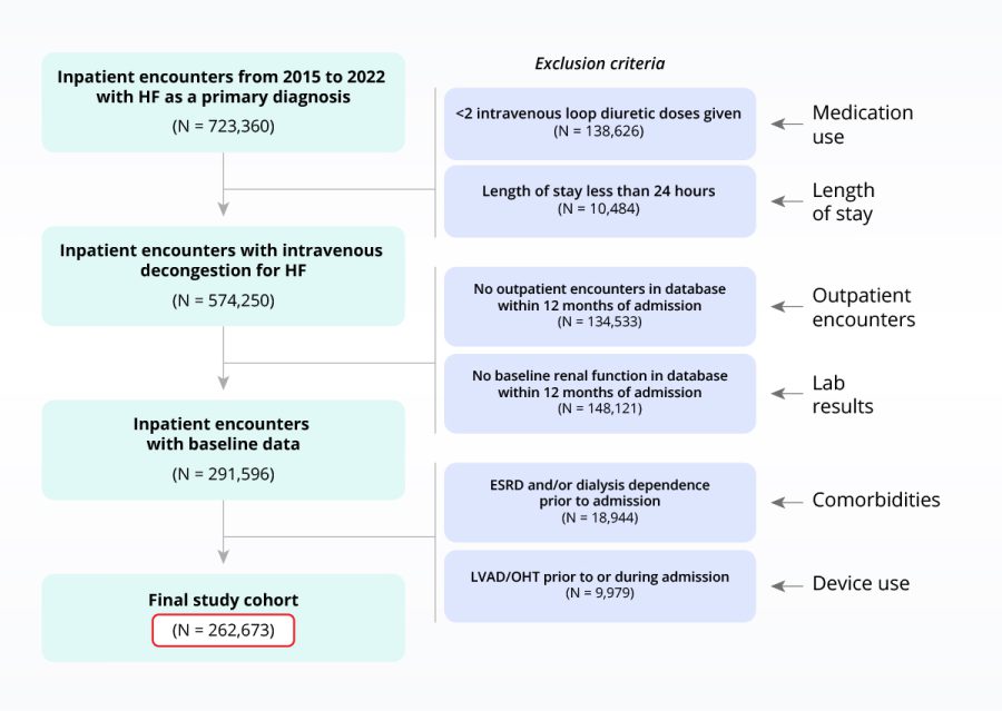 Diagram detailing inclusion and exclusion criteria applied to a heart failure population. The criteria encompass medication use, length of stay, outpatient encounters, laboratory results, comorbidities, and device use. The visual representation offers a comprehensive overview of the selection criteria, aiding in understanding the parameters used to define the study population.