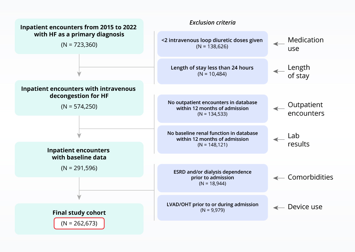 October 2023 Respiratory Viruses hospitalizations trend report