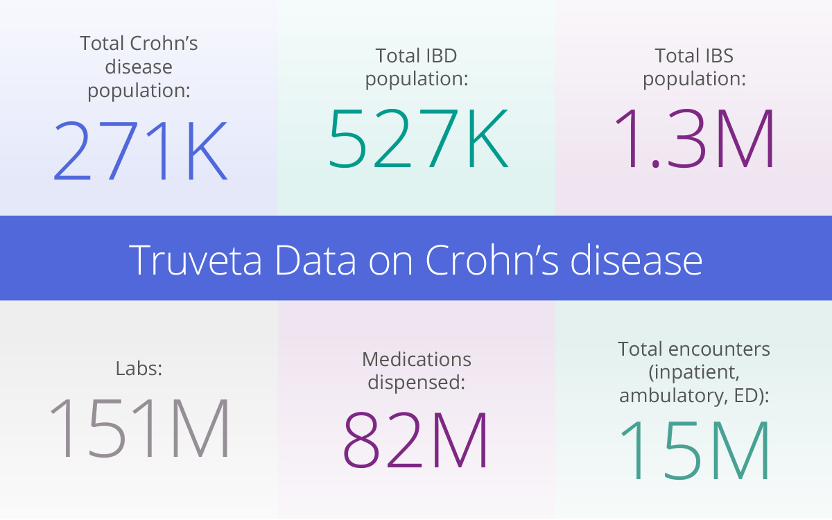 Crohn's research numbers available in the EHR data that includes clinical notes, images, and more