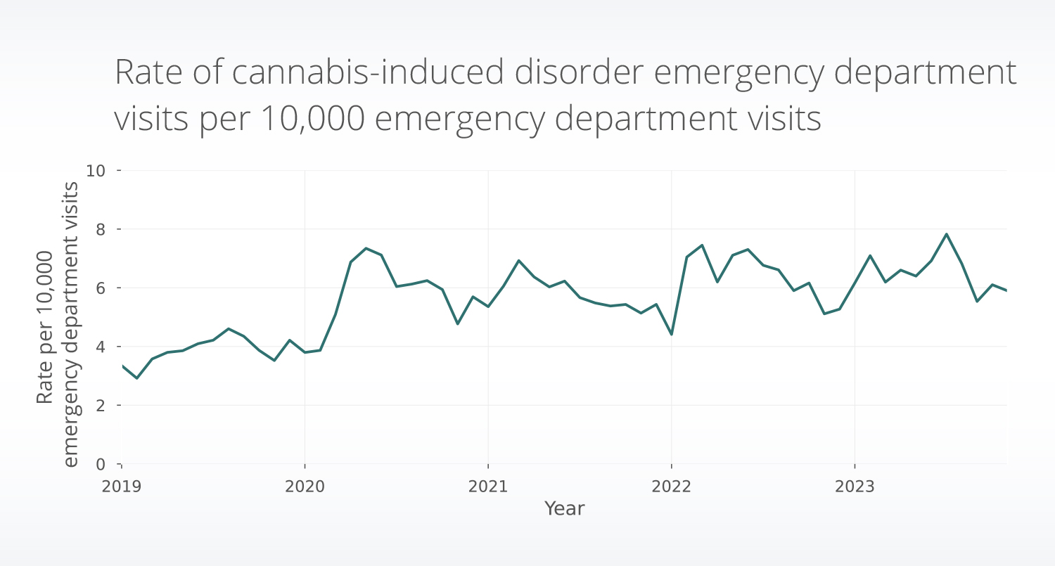Rate of cannabis-induced disorder diagnoses in emergency department visits from 2019-2023