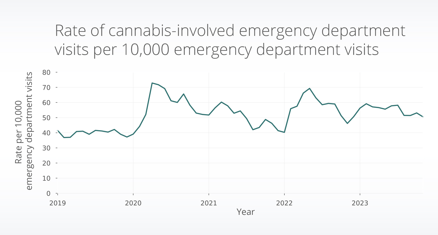 Rate of cannabis-involved emergency department visits from 2019-2023