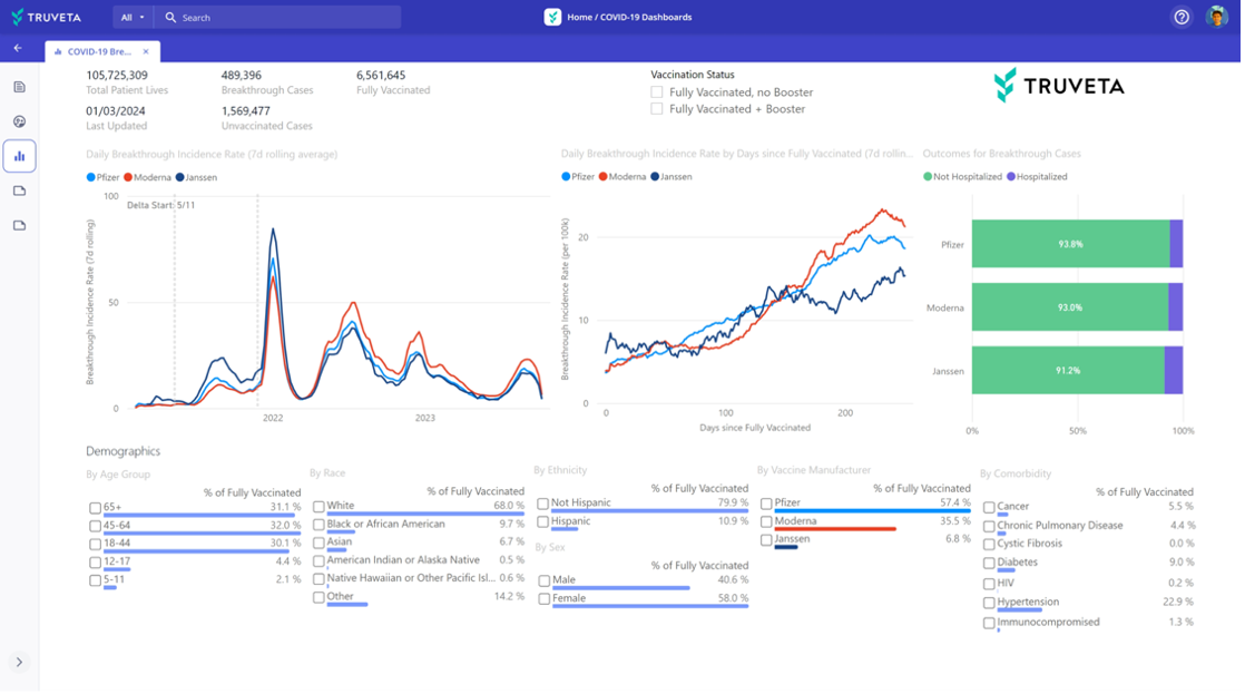 Dashboard visualizing post-vaccination adverse events, organized by type and vaccine manufacturer. Demographic breakdown includes sex, race, ethnicity, and comorbidity, with additional filters for days since last vaccine administration or vaccine dose. Key metrics displayed include total patient lives, vaccinations administered, fully vaccinated count, adverse event count, and the timestamp of the last dashboard update. This comprehensive overview aids in monitoring and analyzing vaccine safety data across various parameters. 