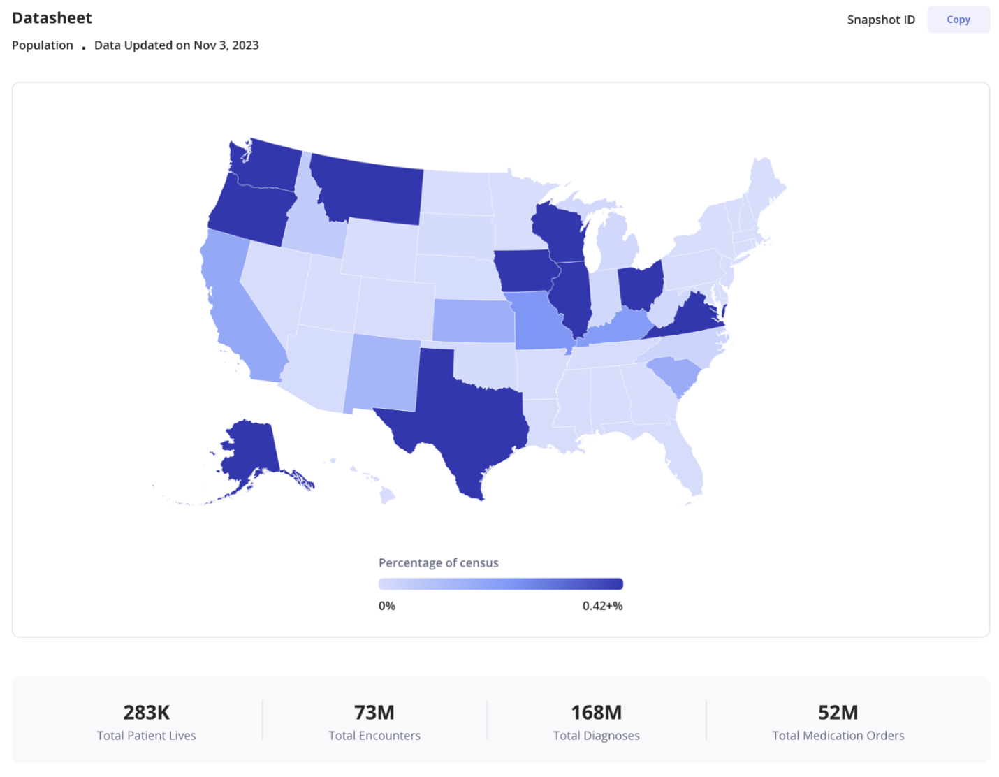 A datasheet built from a population snapshot, conveying representativeness, timeliness, completeness, and cleanliness of the underlying data to the researcher.