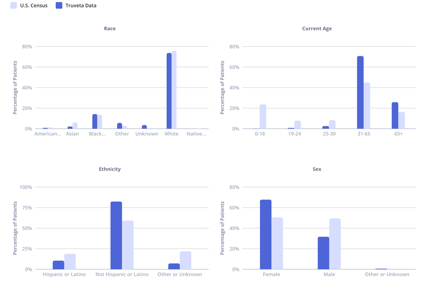 Screenshot from Truveta Studio showing demographic details for a population of GLP-1 medication users, including bar graphs comparing Truveta Data to the US Census along the following dimensions: race, age, ethnicity, sex.