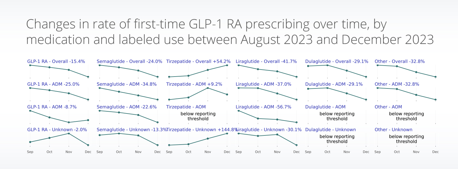 Changes in rate of first-time GLP-1 RA medication prescriptions over time including Ozempic, Wegovy, Mounjaro, Zepbound, Trulicity and others