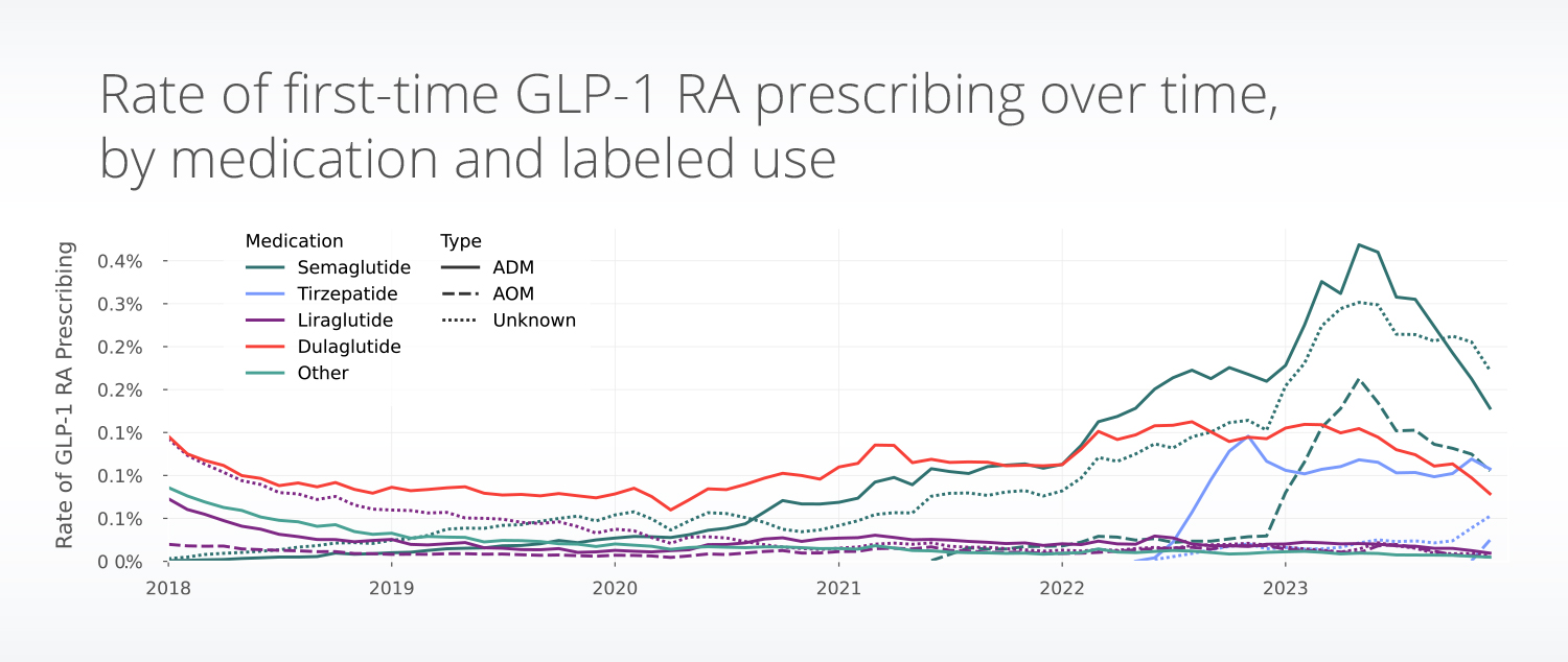 Rate of first-time GLP-1 RA medication prescriptions over time including Ozempic, Wegovy, Mounjaro, Zepbound, Trulicity and others