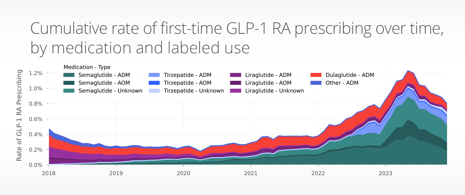 Cumulative rate of first-time GLP-1 RA medication prescriptions over time including Ozempic, Wegovy, Mounjaro, Zepbound, Trulicity and others