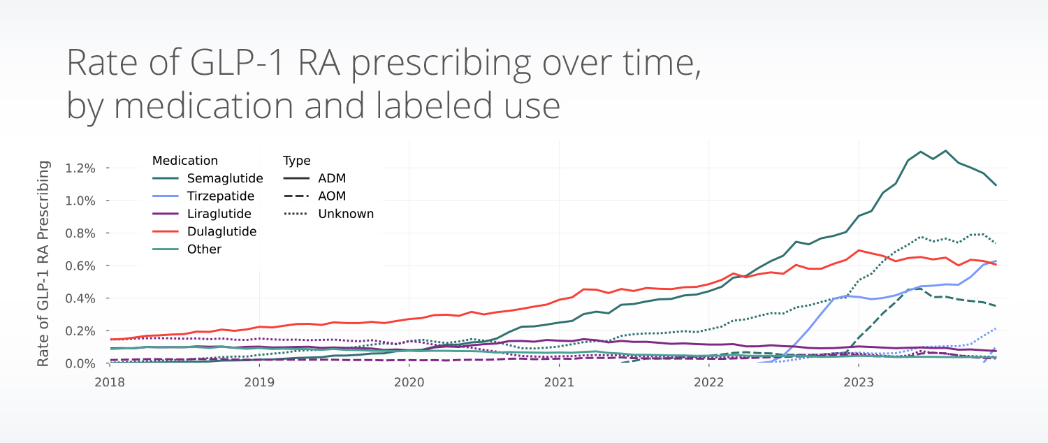 Rate of GLP-1 RA medication prescriptions over time including Ozempic, Wegovy, Mounjaro, Zepbound, Trulicity and others