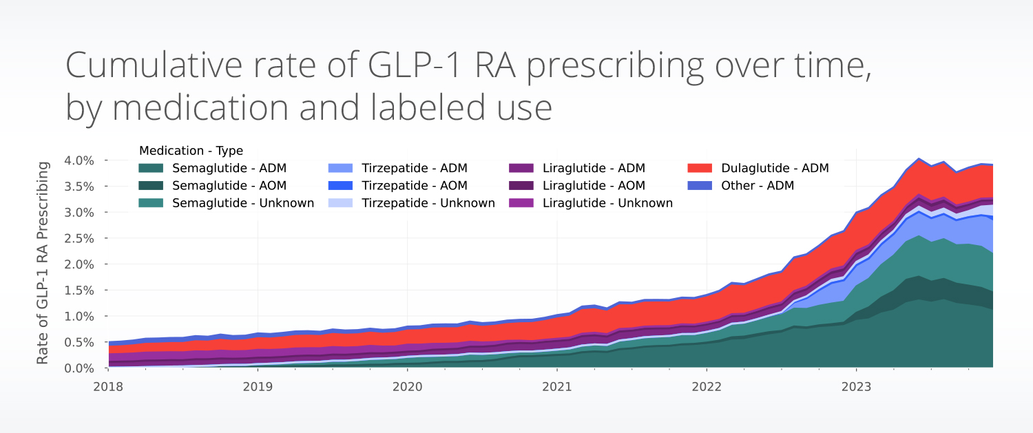 Cumulative rate of GLP-1 RA medication prescriptions over time including Ozempic, Wegovy, Mounjaro, Zepbound, Trulicity and others