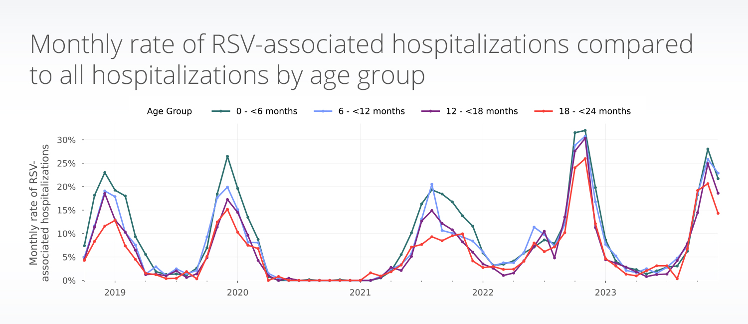 Monthly rate of pediatric RSV-associated hospitalizations using EHR data