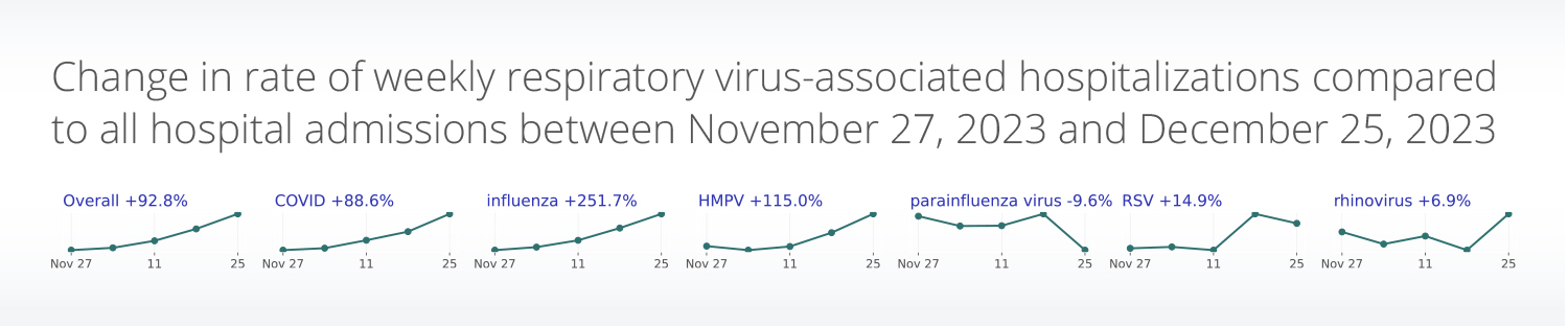 Truveta Research uses de-identified EHR data to explore the latest rates of respiratory virus-associated hospitalizations, including COVID-19, RSV, influenza, and others.