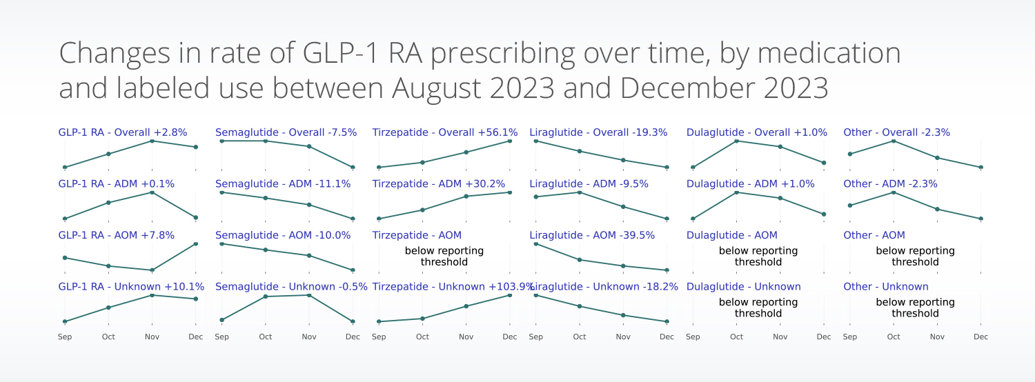 Changes in rate of GLP-1 RA medication prescriptions over time including Ozempic, Wegovy, Mounjaro, Zepbound, Trulicity and others