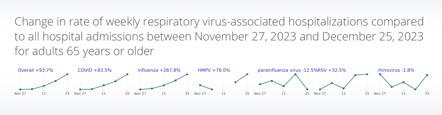 Truveta Research uses de-identified EHR data to explore the latest rates of respiratory virus-associated hospitalizations, including COVID-19, RSV, influenza, and others. This graphic shows the month-over-month change in rate from end of November to end of December 2023 for adults over the age of 65.