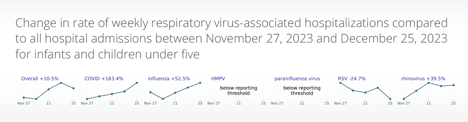 Truveta Research uses de-identified EHR data to explore the latest rates of respiratory virus-associated hospitalizations, including COVID-19, RSV, influenza, and others. This shows the month-over-month change from the end of November to the end of December 2023 for pediatric hospitalizations associated with respiratory viruses.