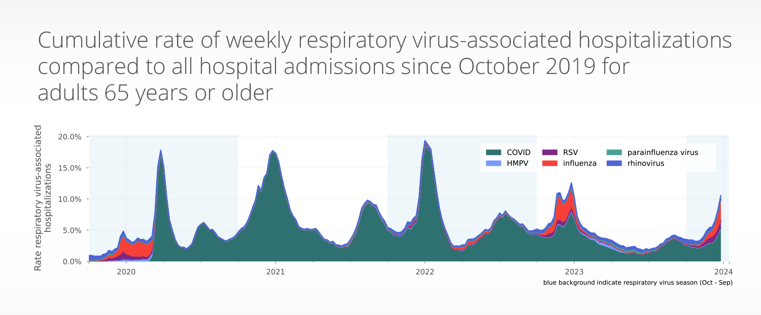 Truveta Research uses de-identified EHR data to explore the latest rates of respiratory virus-associated hospitalizations, including COVID-19, RSV, influenza, and others. This graphic shows the rate of respiratory virus-associated hospitalizations for adults over age 65.