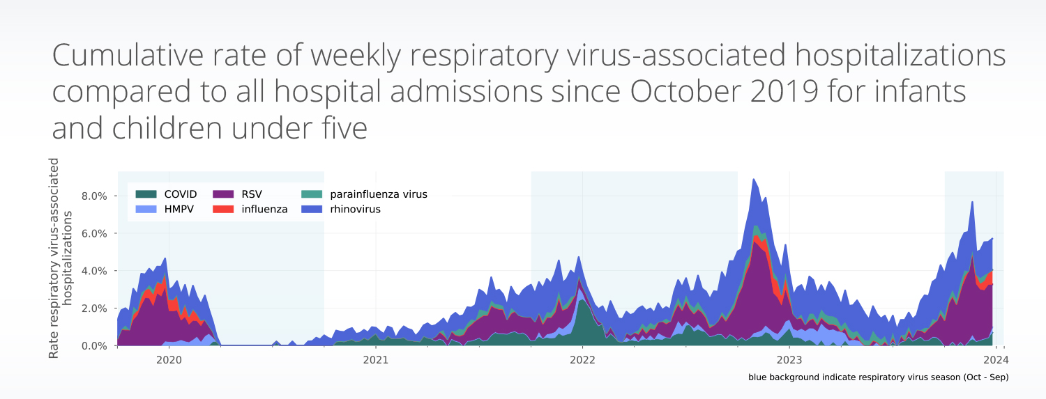 Truveta Research uses de-identified EHR data to explore the latest rates of respiratory virus-associated hospitalizations, including COVID-19, RSV, influenza, and others. This image shows the rate of pediatric hospitalizations.