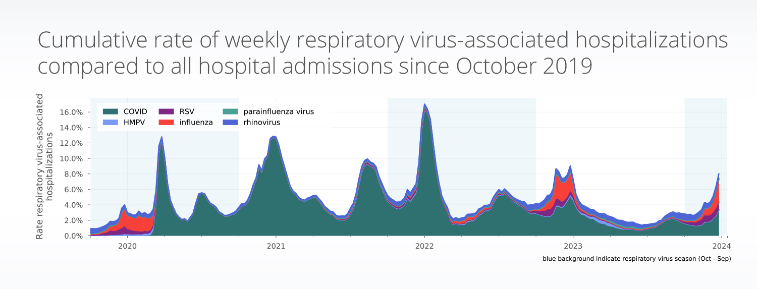 Truveta Research uses de-identified EHR data to explore the latest rates of respiratory virus-associated hospitalizations, including COVID-19, RSV, influenza, and others.