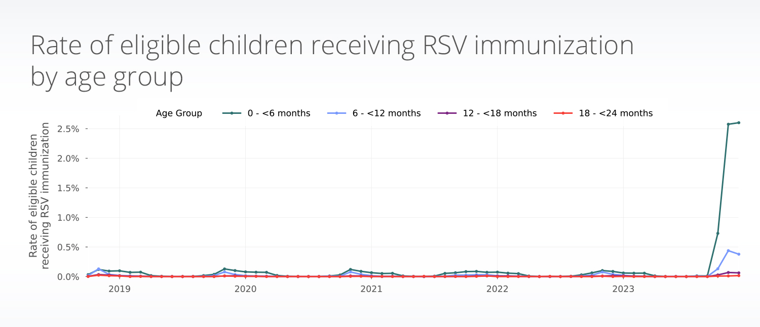 Rate of eligible children receiving RSV immunization by age group using EHR data