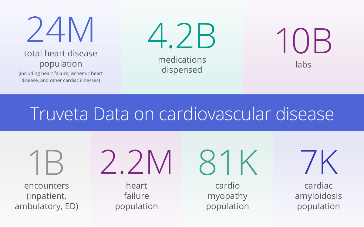 EHR data on cardiovascular disease from Truveta Data. Study this real world data to innovate with the power of expert led AI.