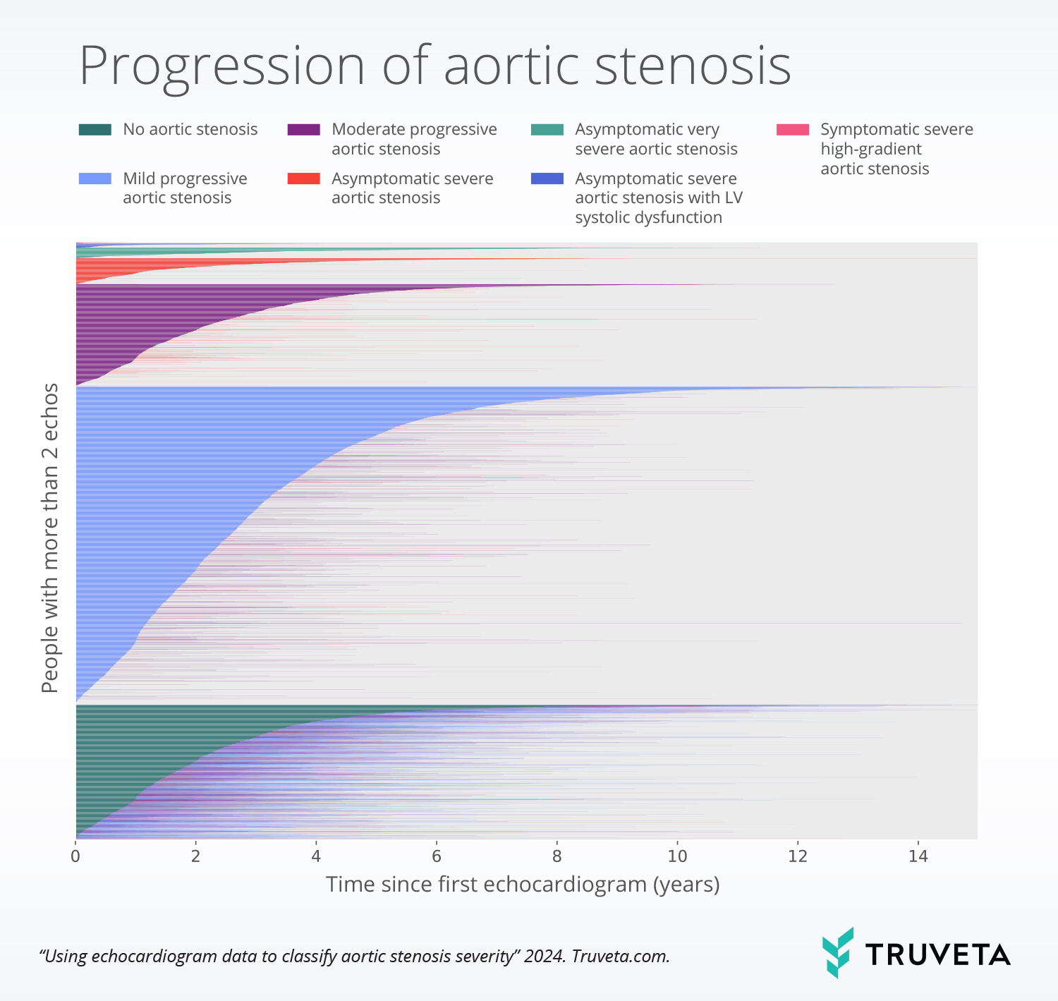 EHR data including echocardiogram observations are used to determine aortic stenosis severity