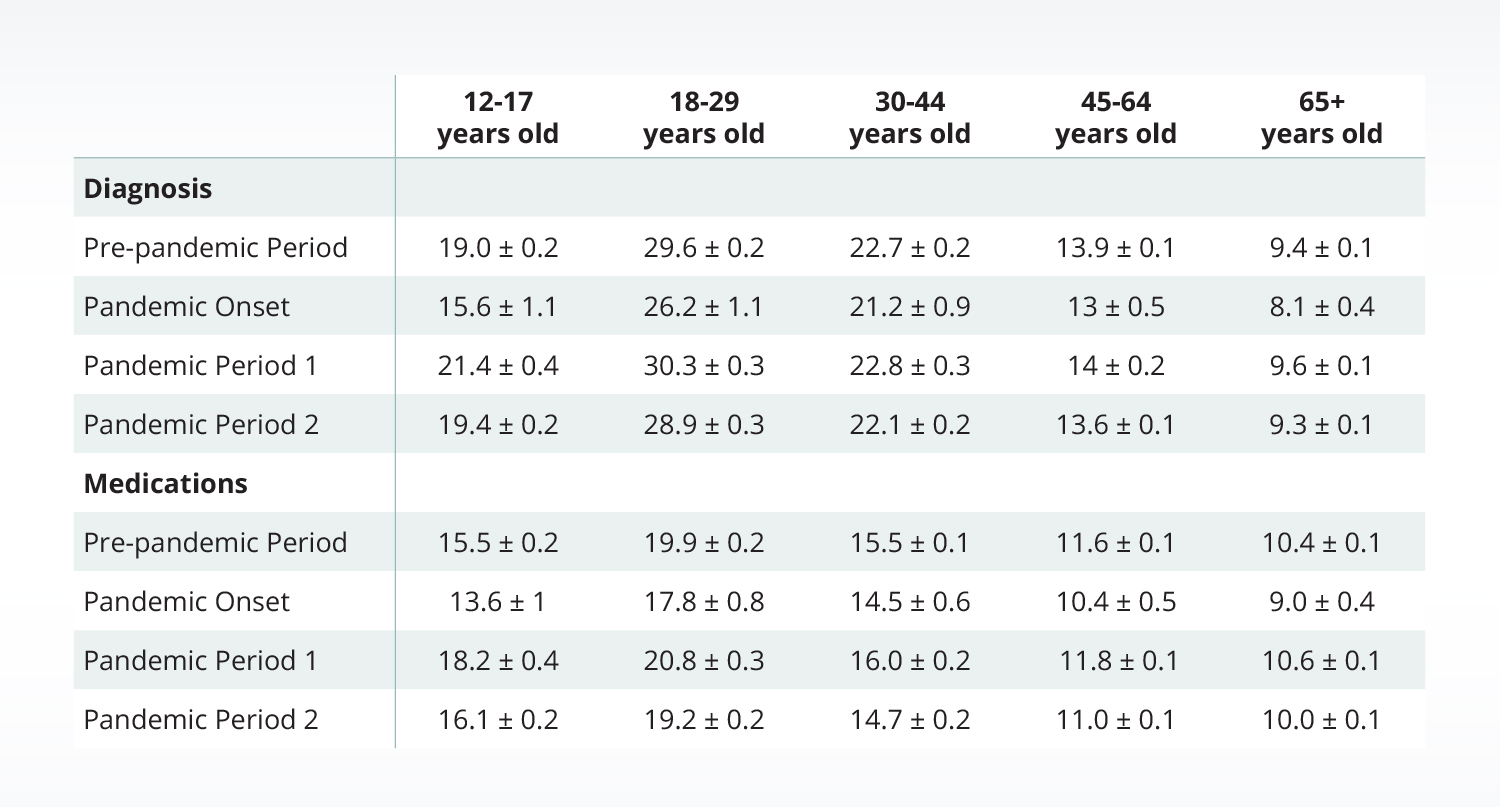 Using EHR data, • Truveta Research explored whether the rates of first-time anxiety diagnoses or first-time anxiety-related prescriptions were higher during the COVID-19 pandemic compared to the pre-pandemic era.