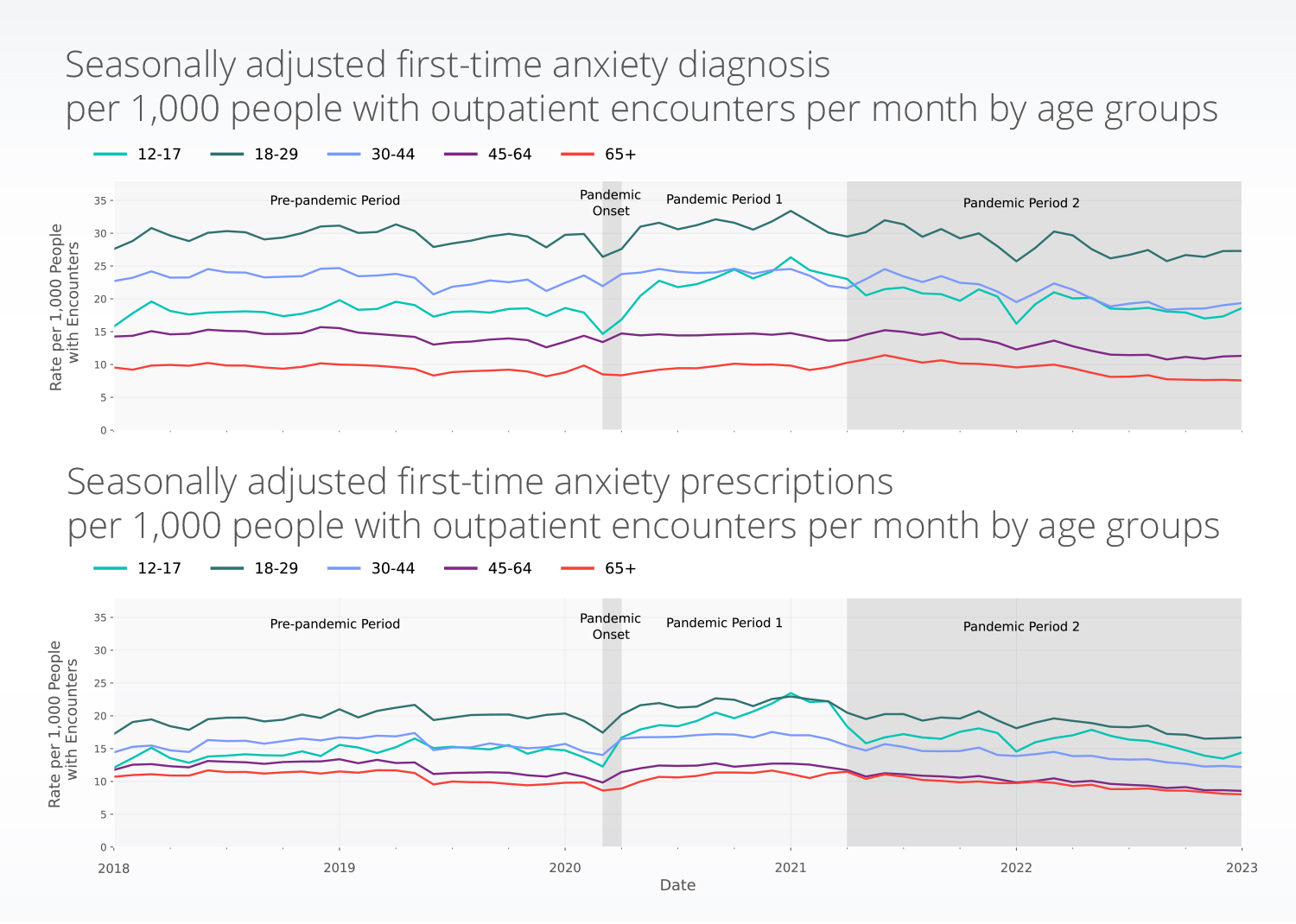 Using EHR data, • Truveta Research explored whether the rates of first-time anxiety diagnoses or first-time anxiety-related prescriptions were higher during the COVID-19 pandemic compared to the pre-pandemic era.