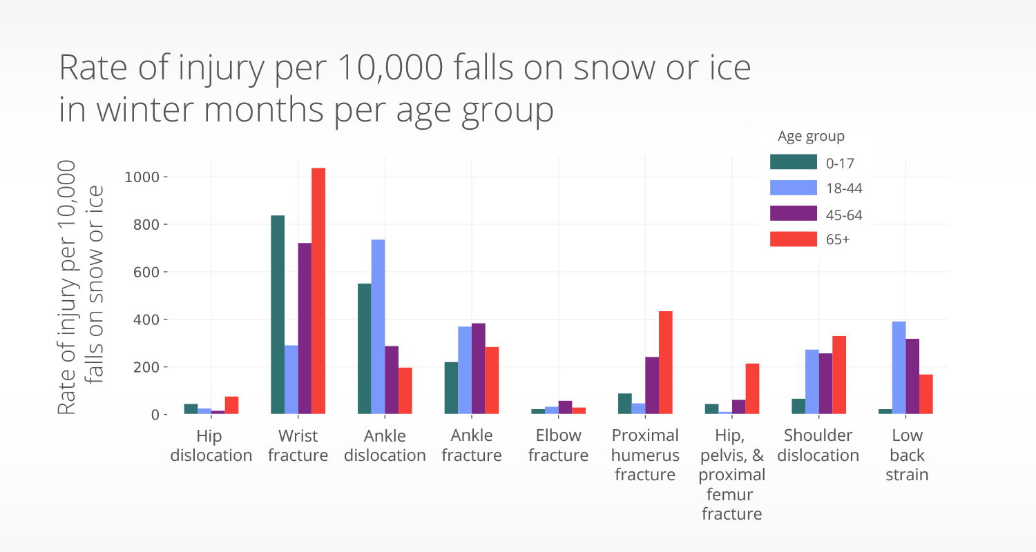 Using EHR data, Truveta Research explored the rate of injuries due to falls on snow or ice by age group