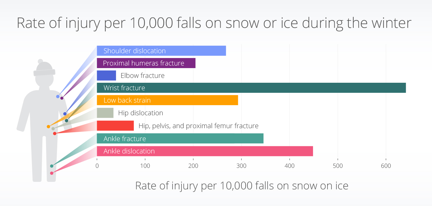 Using EHR data, Truveta Research explored the specific injuries people experience when they fall due to snow or ice