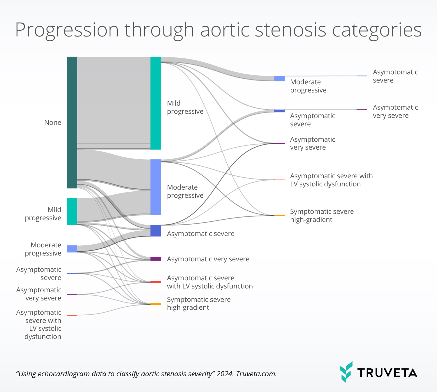 EHR data including echocardiogram observations are used to determine aortic stenosis severity