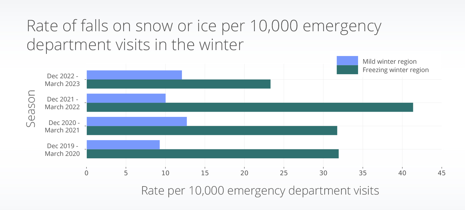 Using EHR data, Truveta Research explores snow or ice-related injuries by region in the US