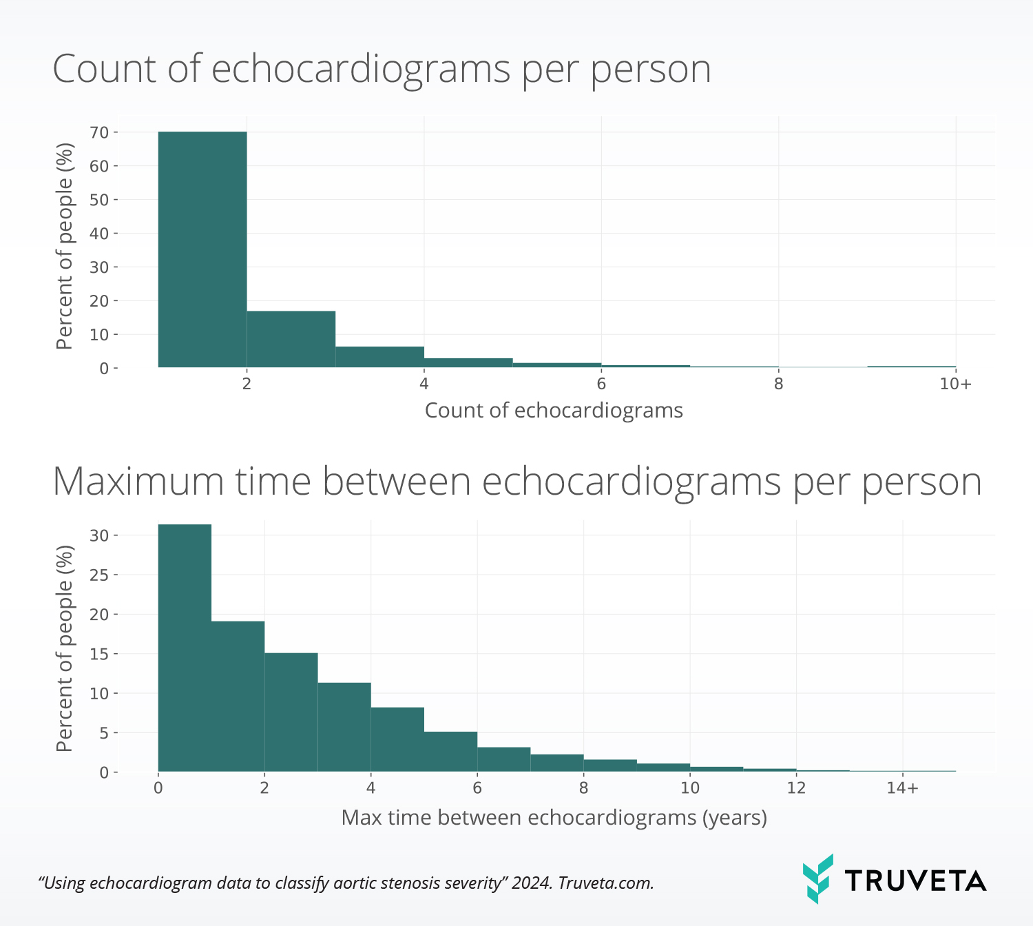 EHR data including echocardiogram observations are used to determine aortic stenosis severity