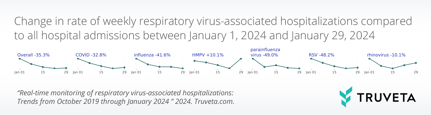 Truveta Research uses EHR data to monitor respiratory virus-associated hospitalizations (e.g., COVID, RSV, the flu, etc.) for all populations