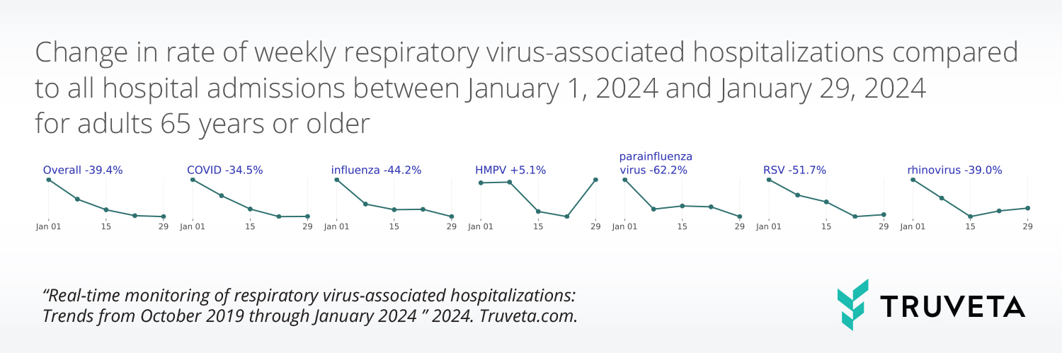 Truveta Research uses EHR data to monitor respiratory virus-associated hospitalizations (e.g., COVID, RSV, the flu, etc.) for adults over age 65