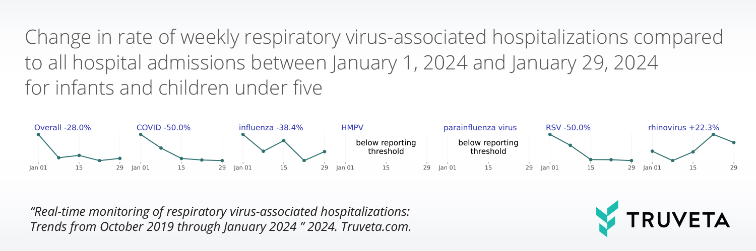 Truveta Research uses EHR data to monitor respiratory virus-associated hospitalizations (e.g., COVID, RSV, the flu, etc.) for all infants and children