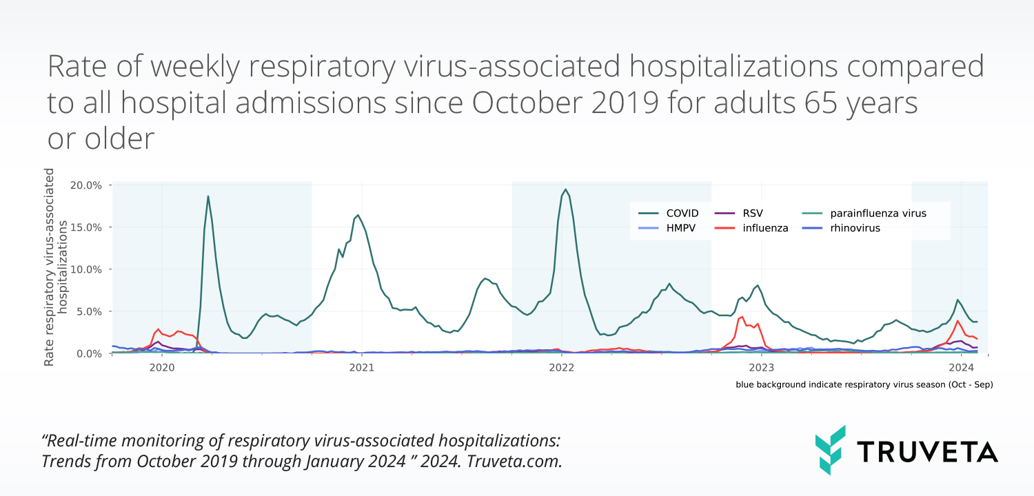 Truveta Research uses EHR data to monitor respiratory virus-associated hospitalizations (e.g., COVID, RSV, the flu, etc.) for adults over age 65