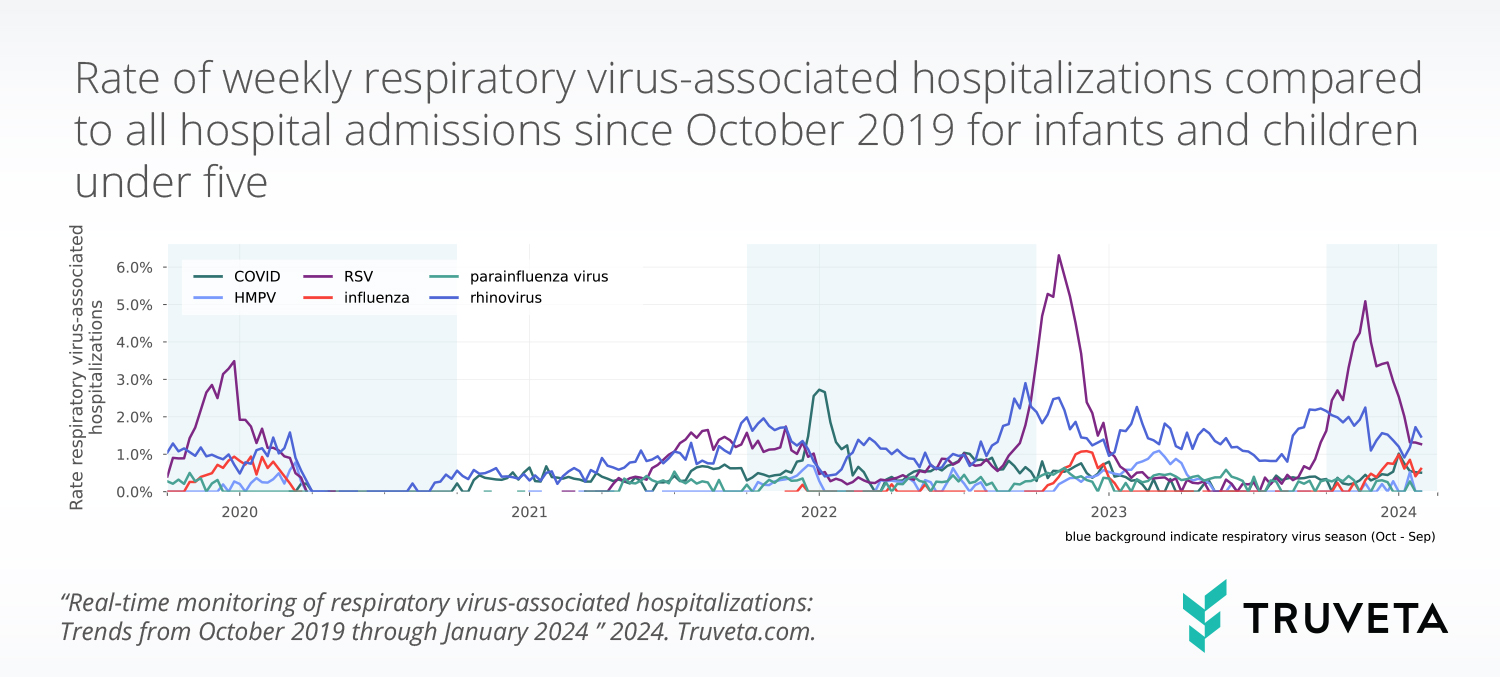 Truveta Research uses EHR data to monitor respiratory virus-associated hospitalizations (e.g., COVID, RSV, the flu, etc.) for all infants and children