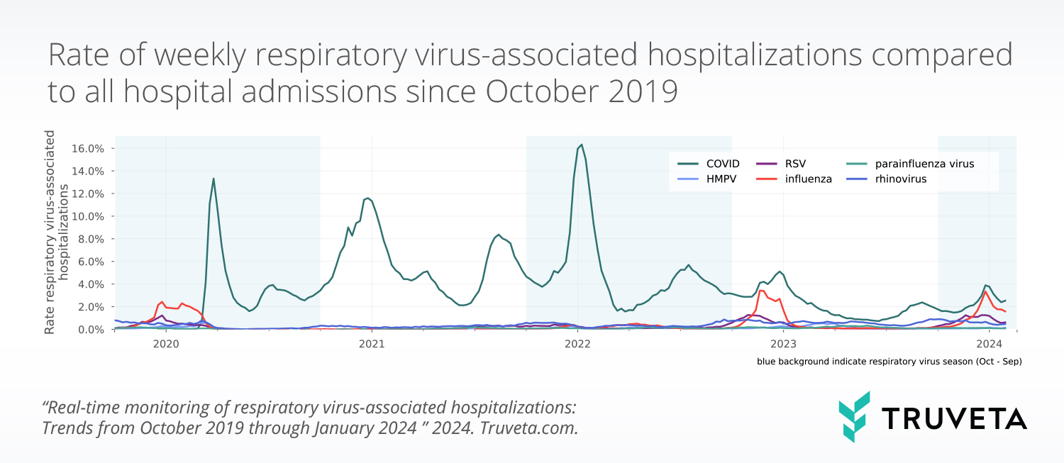 Truveta Research uses EHR data to monitor respiratory virus-associated hospitalizations (e.g., COVID, RSV, the flu, etc.) for all populations