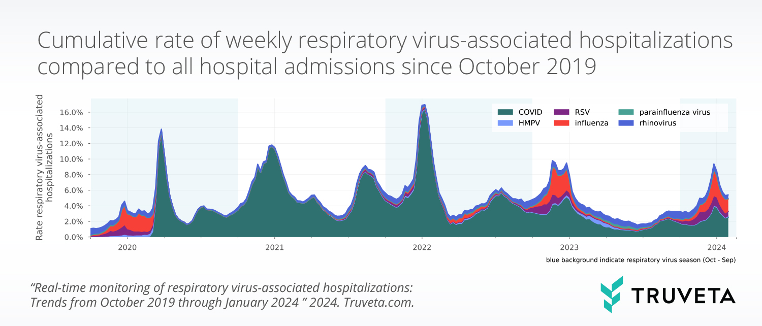 Truveta Research uses EHR data to monitor respiratory virus-associated hospitalizations (e.g., COVID, RSV, the flu, etc.) for all ages