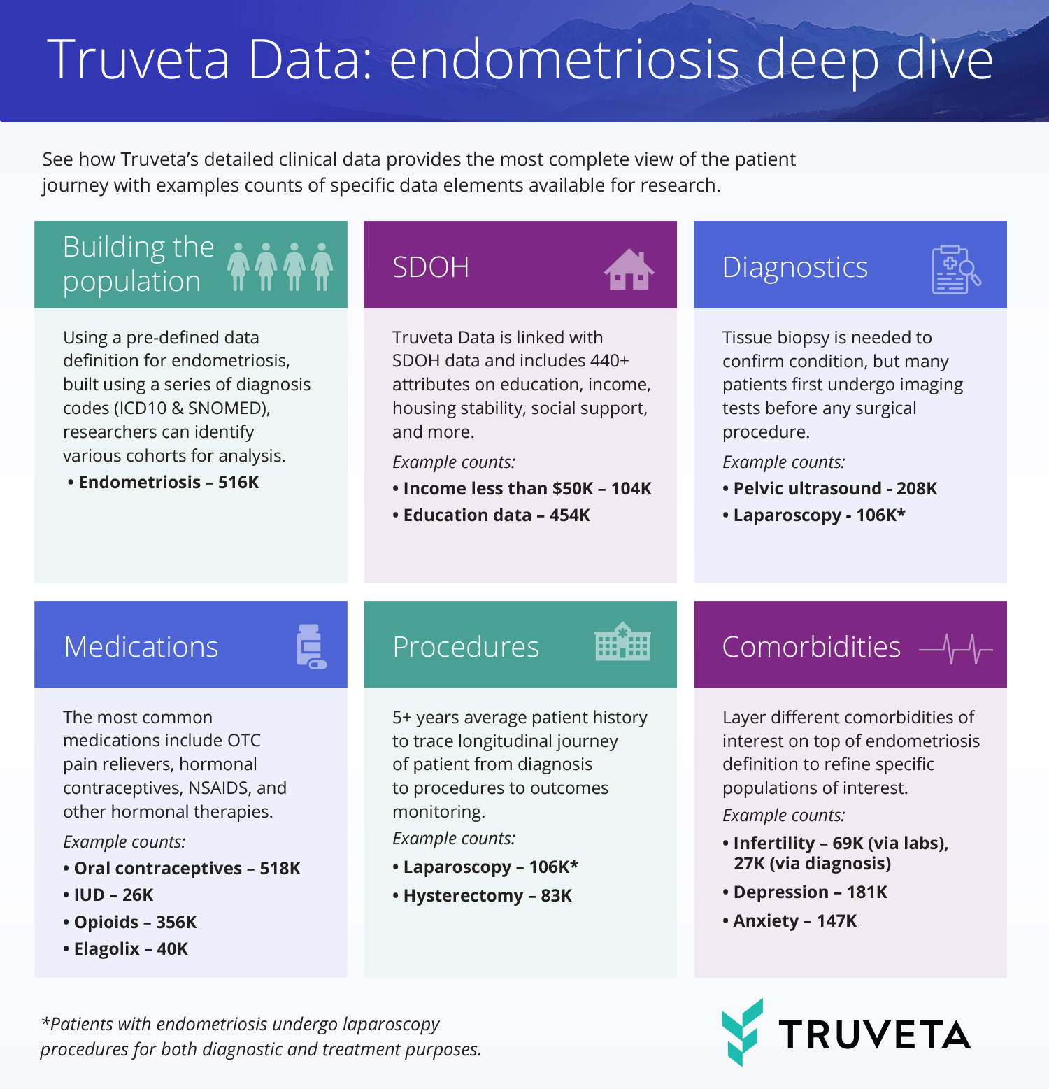 EHR real world data for endometriosis