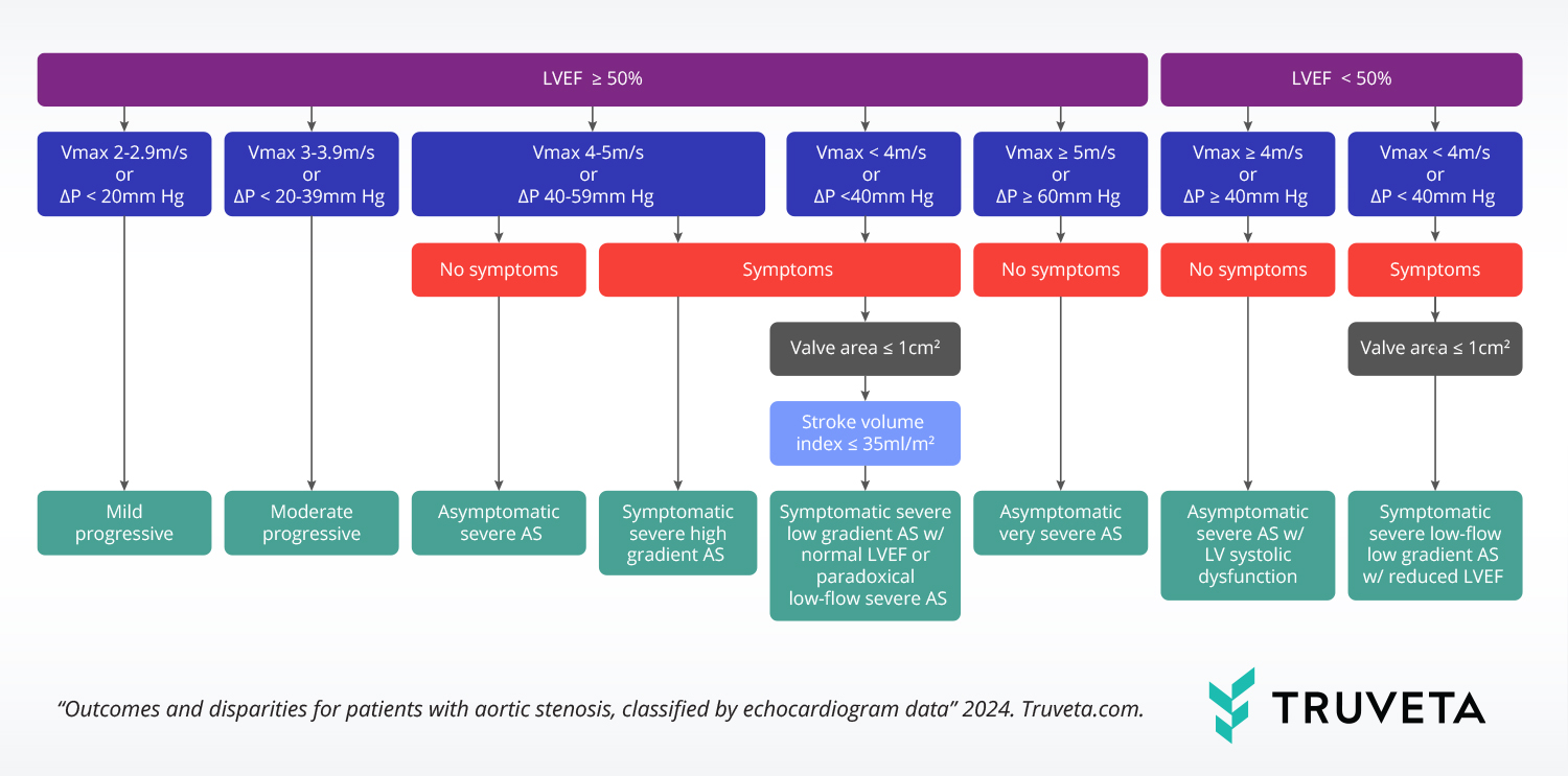 Echocardiogram and EHR data enables researchers to study the severity of aortic stenosis