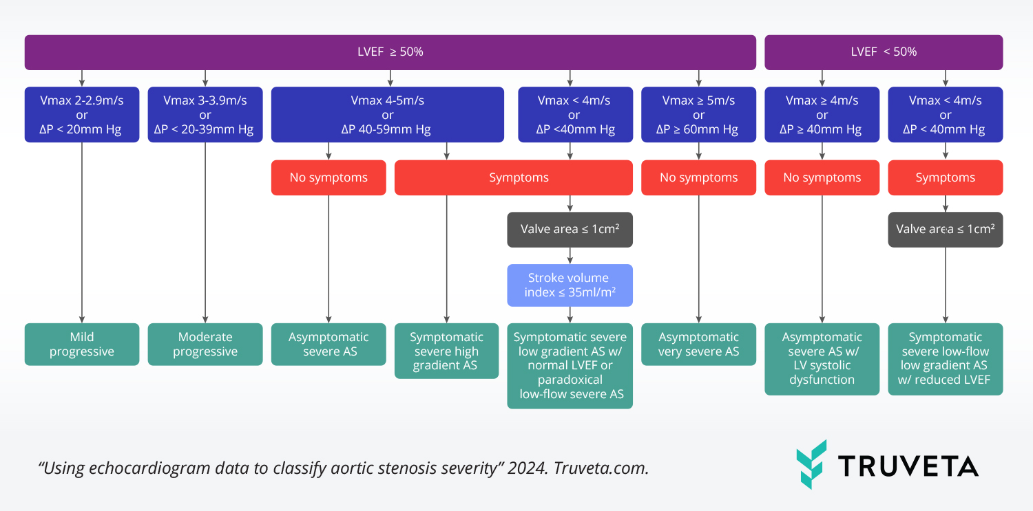 EHR data including echocardiogram observations are used to determine aortic stenosis severity