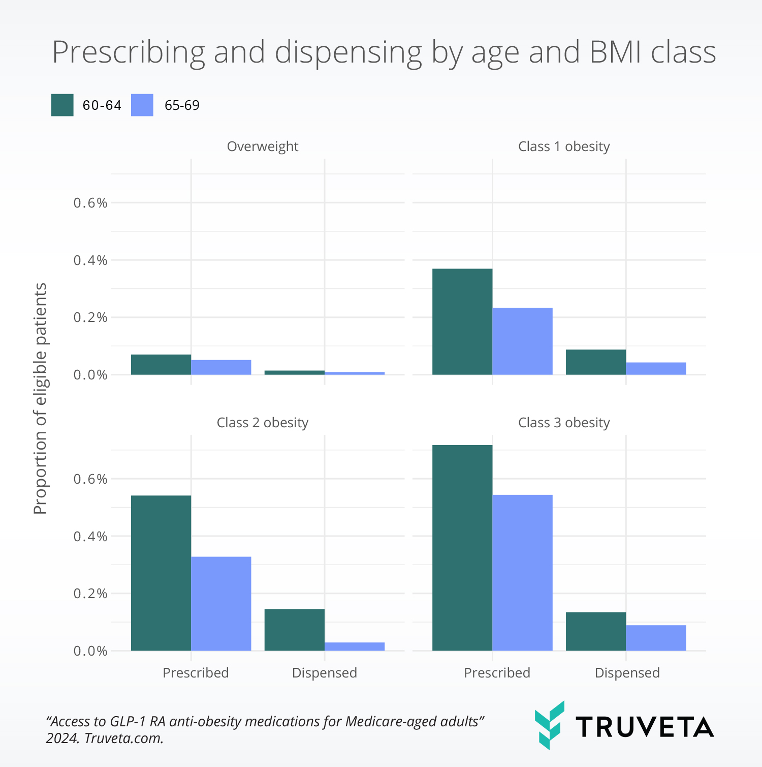 Truveta Research and Zeke Emanuel, MD, PhD, from the University of Pennsylvania explored the first-time prescribing and dispensing of GLP-1 RA anti-obesity medications for US older adults aged 60 to 69 with obesity or overweight who don’t have type 2 diabetes.