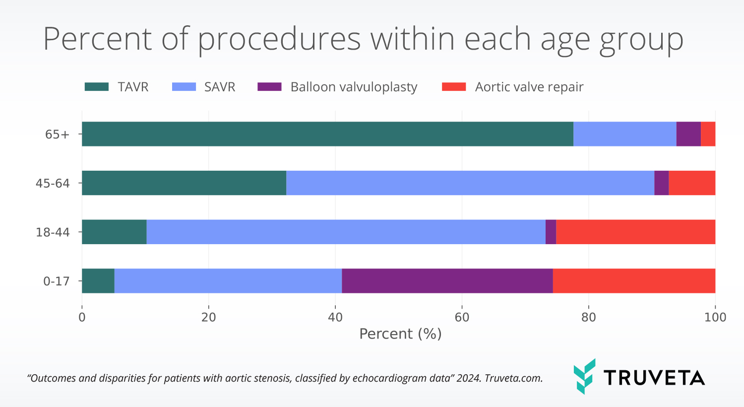 Echocardiogram and EHR data enables researchers to study patient outcomes and potential disparities among those with aortic stenosis