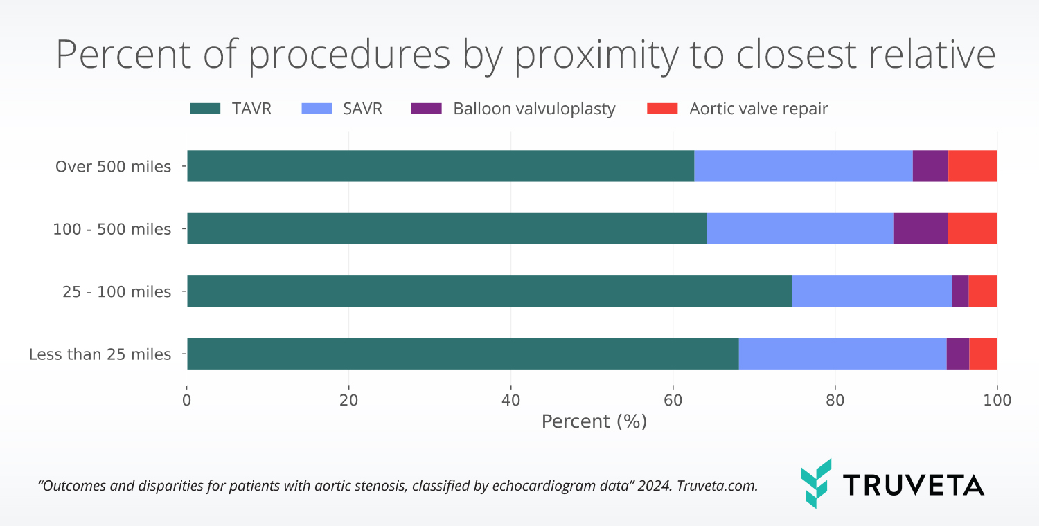 Echocardiogram and EHR data enables researchers to study patient outcomes and potential disparities among those with aortic stenosis